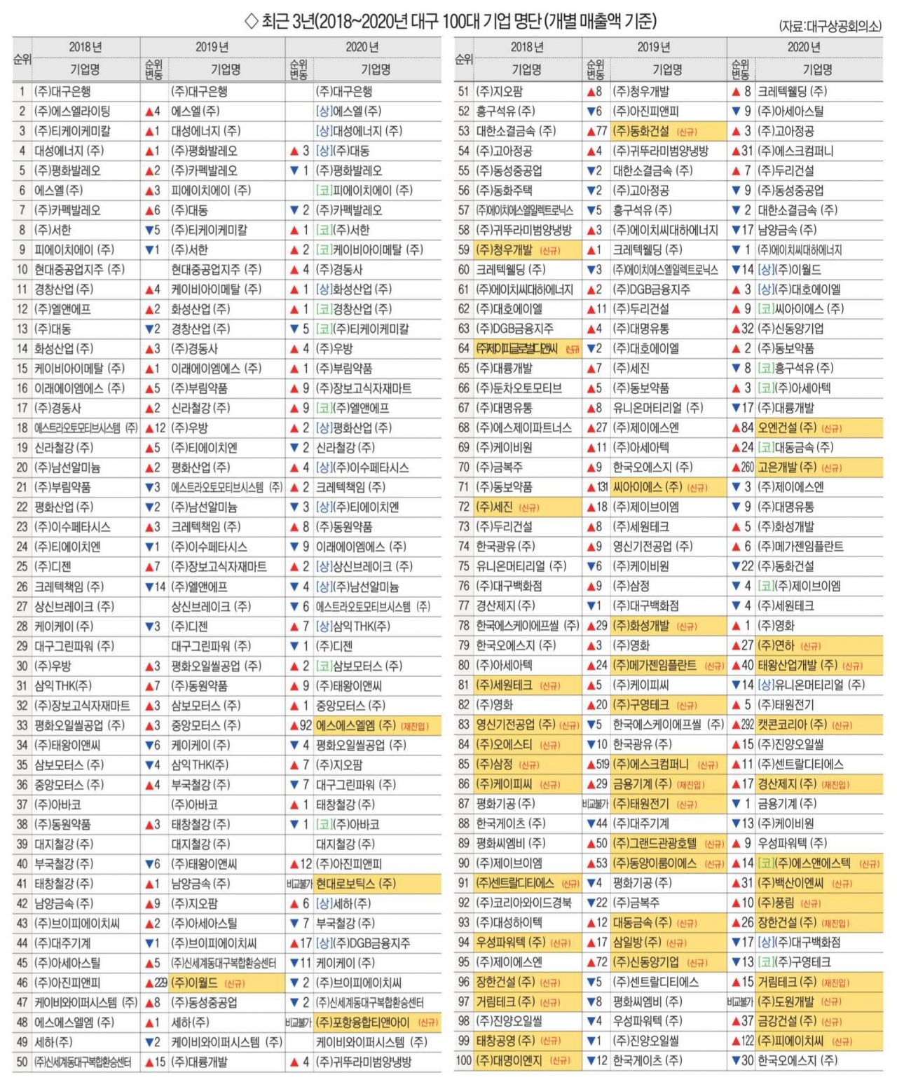 전국 1천대 기업 중 대구 기업은 17개사뿐 < 경제일반 < 경제 < 기사본문 - 대구신문