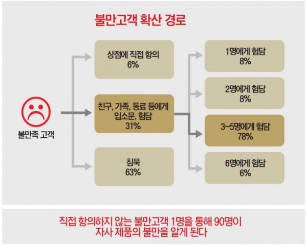 자료: 한국식품정보원, 미국펜실베니아대 와튼스쿨(불만고객연구보고서)