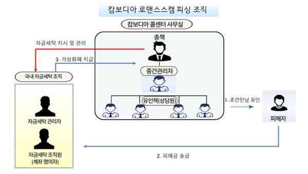 로맨스 스캠 범죄조직의 조직도. 대구경찰청 제공