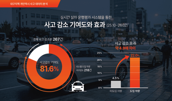 AI 안전관리시스템, 교통사고 감소 효과...적용 차량 사고율 22% 감소 - 뉴스 썸네일 이미지