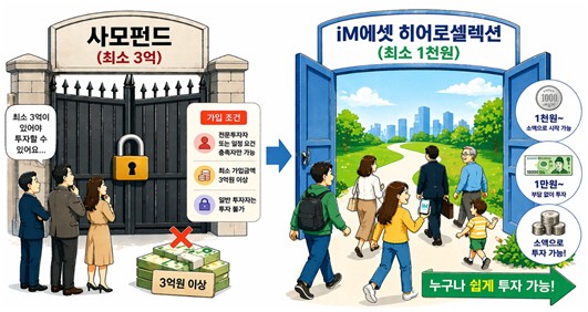 iM에셋 '히어로셀렉션 펀드' 3개월 만에 500억으로 확대 - 뉴스 썸네일 이미지