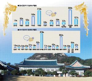 [대구·경북 시도민 여론조사] 민주 지지층 51.8% 이재명…보수 尹-洪 격차 ‘12.6%p’