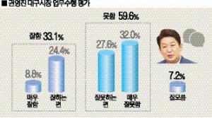 [대구·경북 시도민 여론조사] 權 시장 시정 59.6% ‘부정적’ … 李 지사엔 절반 ‘긍정적 ’