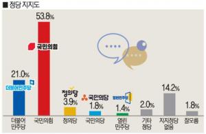 [대구·경북 시도민 여론조사] 文 대통령 국정수행 ‘잘못하고 있다’ 70.1%