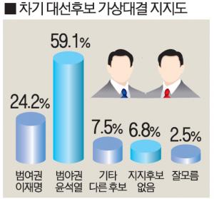 TK 가상 맞대결, 윤석열 59.1% vs 이재명 24.2%