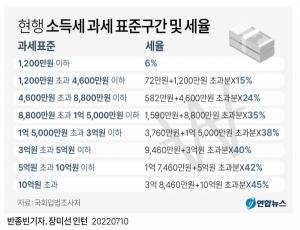 ‘유리지갑’ 직장인 세금 부담 줄인다