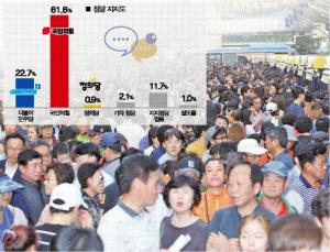 [대구·경북 시도민 여론조사] TK 지지율, 국민의힘 61.6% vs 민주당 22.7%