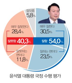 尹 대통령 국정 ‘잘한다’ 54%…TK, 변함 없는 지지