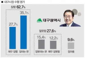 [대구·경북 시도민 여론조사] 홍준표 62.7%, 이철우 57.3% &apos;잘한다&apos;...대구 ‘미래 첨단산업 육성’ 경북 ‘통합 신공항’ 호평