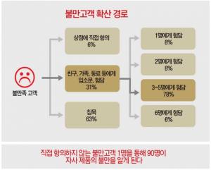 [마케팅 톡톡] ‘부정구전’ 관리, 불만고객도 단골로 만드는 비결 ‘적극적 소통’