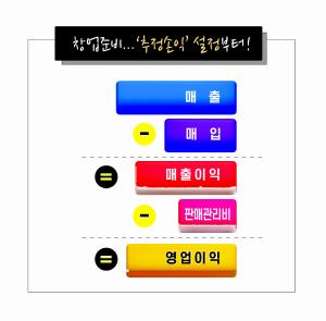 [마케팅 톡톡] 매출보다 영업이익에 집중하자...창업 아이템 발굴 때부터 손익분기점 파악해야