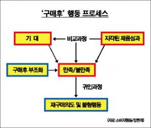 [마케팅 톡톡] 구매후 행동, 제품 개발부터 유통채널 확보까지 ‘소비자 심리’ 적용