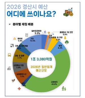 경산시, 내년 본예산 1조 4천757억 원 편성