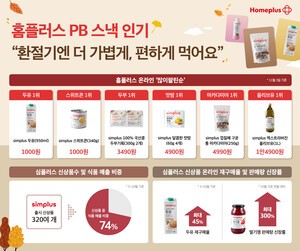 간소한 한 끼 찾는 소비자 증가…홈플러스, PB 스낵 인기