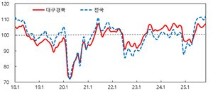 대구경북 소비심리 살아난다